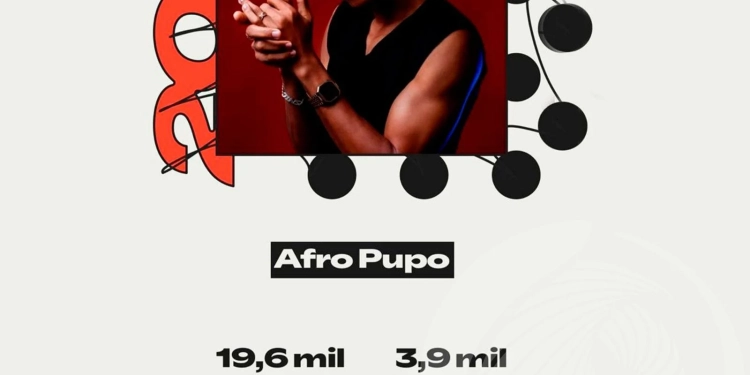 Spotify, YouTube e Traxsource destacam desempenho de Afro Pupo em 2025